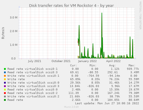 Disk transfer rates for VM Rockstor 4