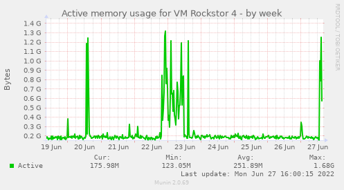 Active memory usage for VM Rockstor 4