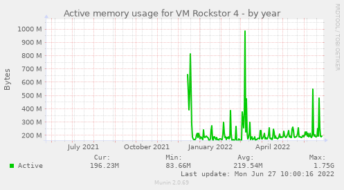 Active memory usage for VM Rockstor 4