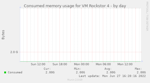 Consumed memory usage for VM Rockstor 4
