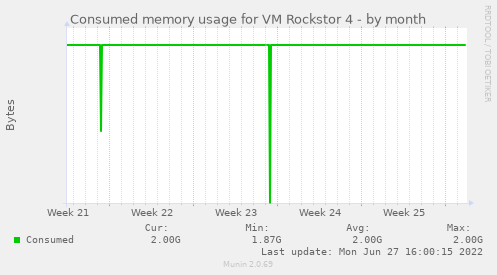 Consumed memory usage for VM Rockstor 4