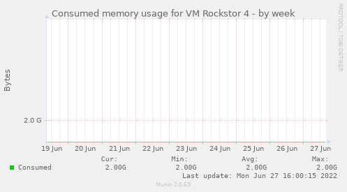 Consumed memory usage for VM Rockstor 4