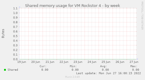 Shared memory usage for VM Rockstor 4