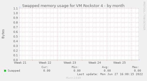 Swapped memory usage for VM Rockstor 4