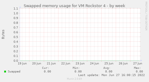 Swapped memory usage for VM Rockstor 4