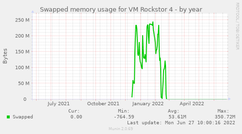 Swapped memory usage for VM Rockstor 4