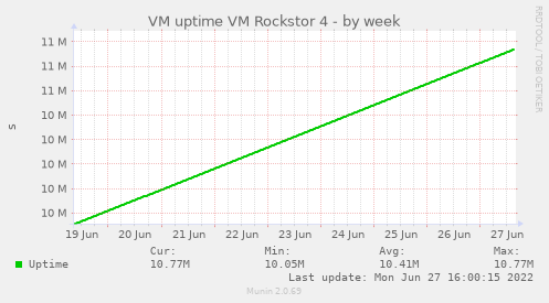 VM uptime VM Rockstor 4