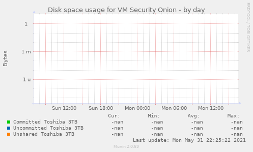 Disk space usage for VM Security Onion