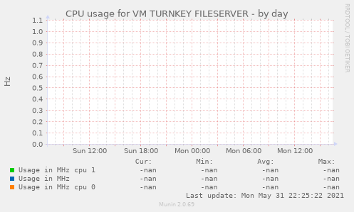 CPU usage for VM TURNKEY FILESERVER