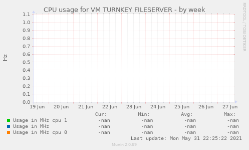 CPU usage for VM TURNKEY FILESERVER