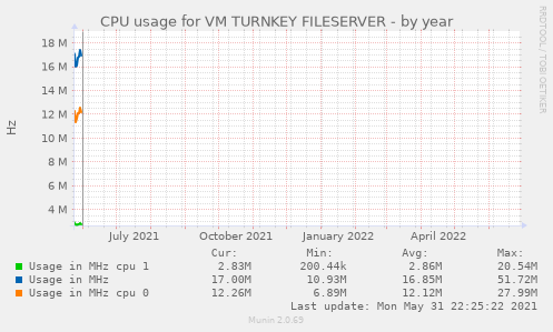 CPU usage for VM TURNKEY FILESERVER