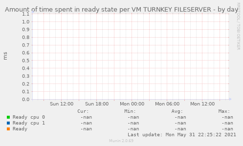 Amount of time spent in ready state per VM TURNKEY FILESERVER