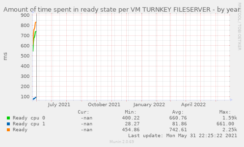 Amount of time spent in ready state per VM TURNKEY FILESERVER