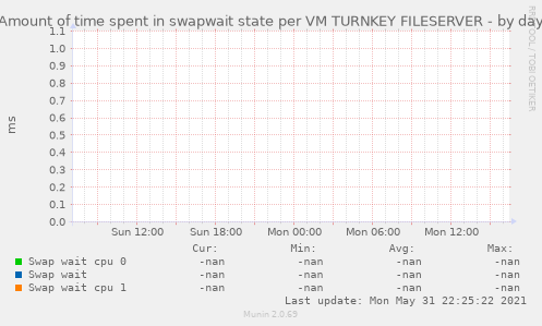 Amount of time spent in swapwait state per VM TURNKEY FILESERVER