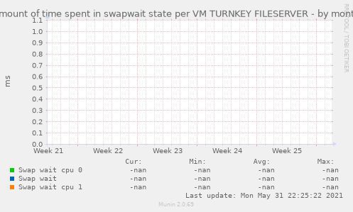 Amount of time spent in swapwait state per VM TURNKEY FILESERVER