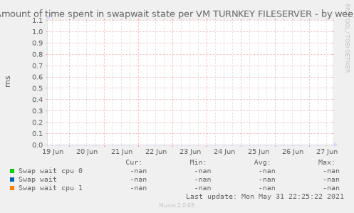 Amount of time spent in swapwait state per VM TURNKEY FILESERVER