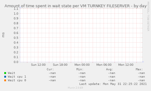 Amount of time spent in wait state per VM TURNKEY FILESERVER