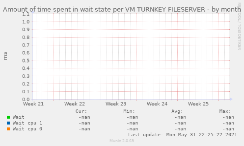 Amount of time spent in wait state per VM TURNKEY FILESERVER