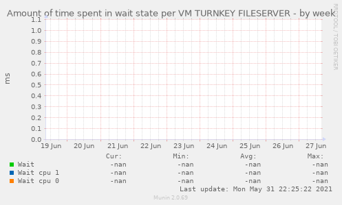 Amount of time spent in wait state per VM TURNKEY FILESERVER