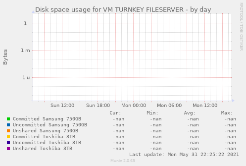 Disk space usage for VM TURNKEY FILESERVER