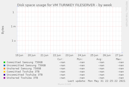 Disk space usage for VM TURNKEY FILESERVER