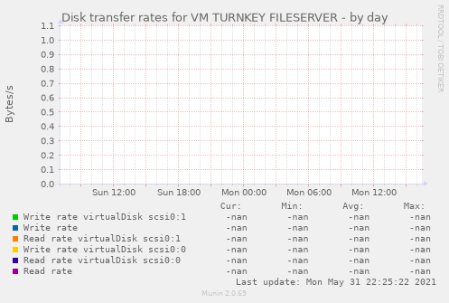 Disk transfer rates for VM TURNKEY FILESERVER