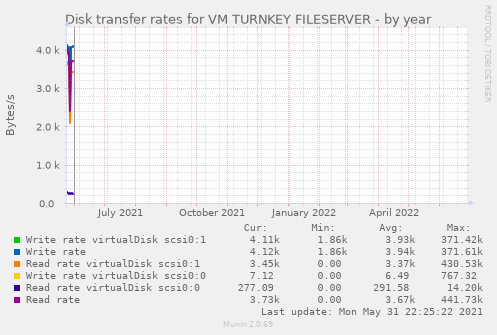 Disk transfer rates for VM TURNKEY FILESERVER