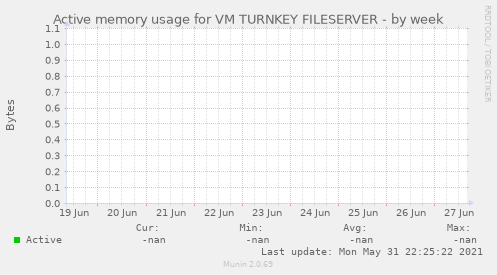 Active memory usage for VM TURNKEY FILESERVER