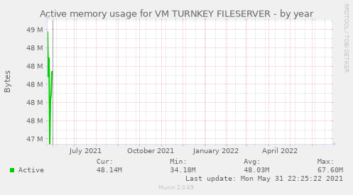 Active memory usage for VM TURNKEY FILESERVER