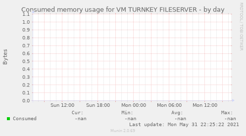 Consumed memory usage for VM TURNKEY FILESERVER