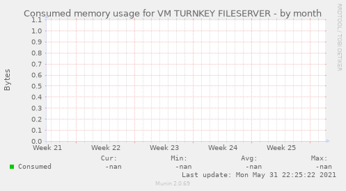 Consumed memory usage for VM TURNKEY FILESERVER