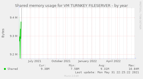 Shared memory usage for VM TURNKEY FILESERVER