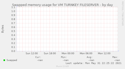 Swapped memory usage for VM TURNKEY FILESERVER