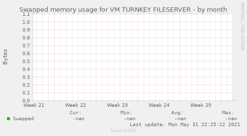 Swapped memory usage for VM TURNKEY FILESERVER