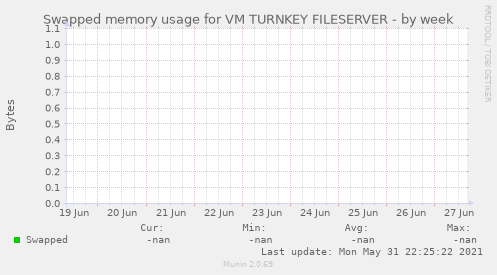 Swapped memory usage for VM TURNKEY FILESERVER