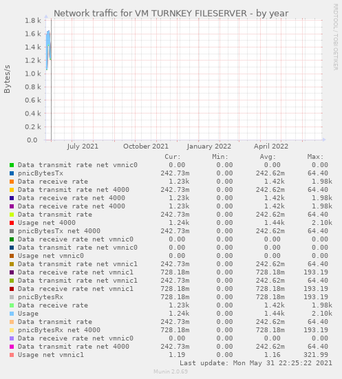 Network traffic for VM TURNKEY FILESERVER