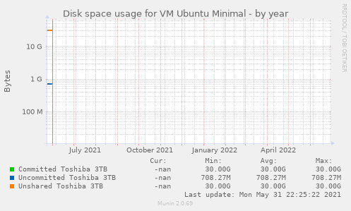 Disk space usage for VM Ubuntu Minimal