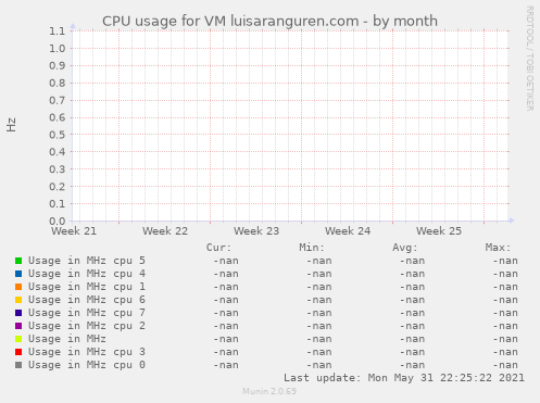 CPU usage for VM luisaranguren.com