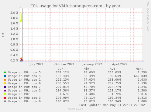 CPU usage for VM luisaranguren.com