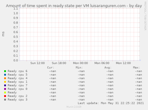 Amount of time spent in ready state per VM luisaranguren.com