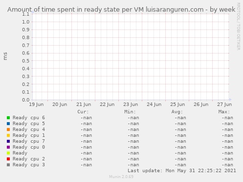 Amount of time spent in ready state per VM luisaranguren.com