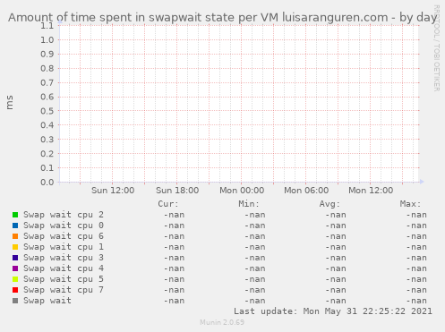 Amount of time spent in swapwait state per VM luisaranguren.com