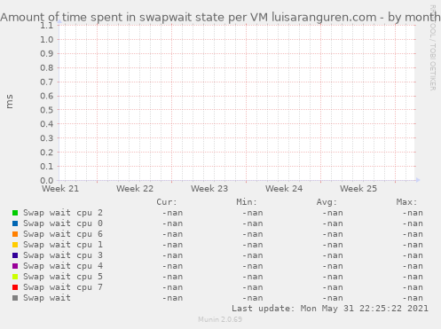 Amount of time spent in swapwait state per VM luisaranguren.com