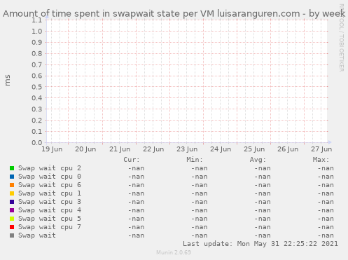 Amount of time spent in swapwait state per VM luisaranguren.com