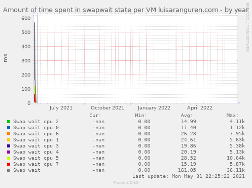 Amount of time spent in swapwait state per VM luisaranguren.com