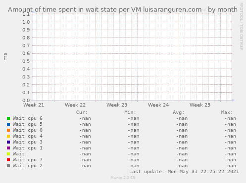 Amount of time spent in wait state per VM luisaranguren.com