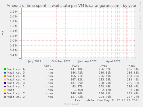 Amount of time spent in wait state per VM luisaranguren.com