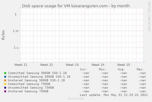 Disk space usage for VM luisaranguren.com