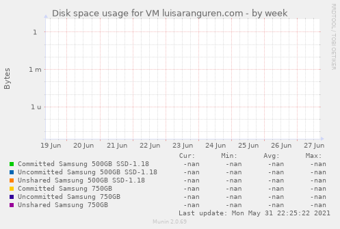 Disk space usage for VM luisaranguren.com
