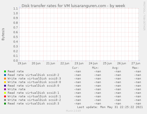 Disk transfer rates for VM luisaranguren.com